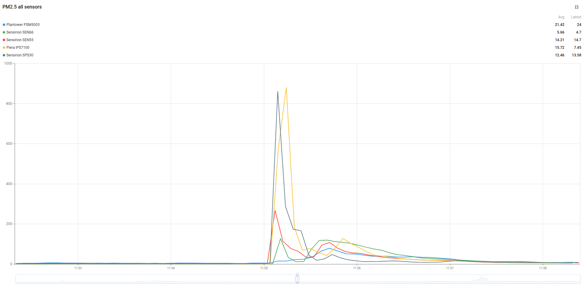 Candle burn test results