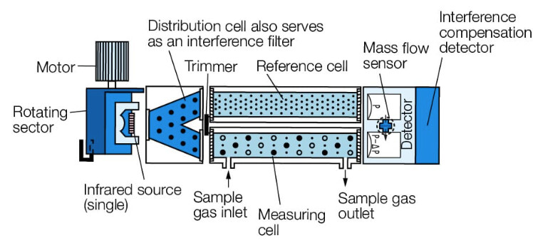 NDIR vs Dual-Beam CO₂ Sensors comparison